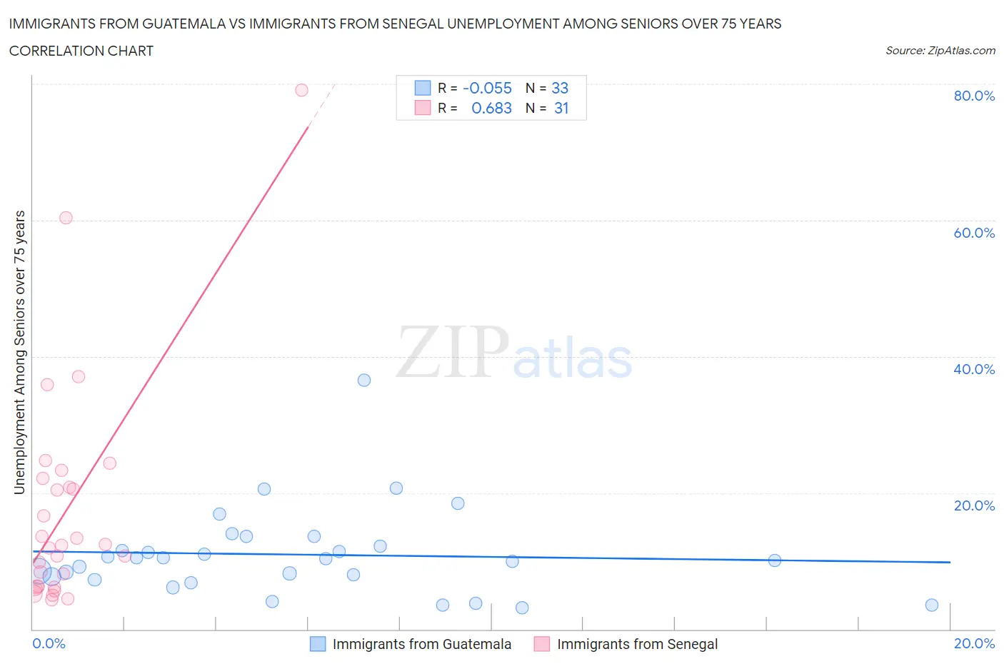 Immigrants from Guatemala vs Immigrants from Senegal Unemployment Among Seniors over 75 years