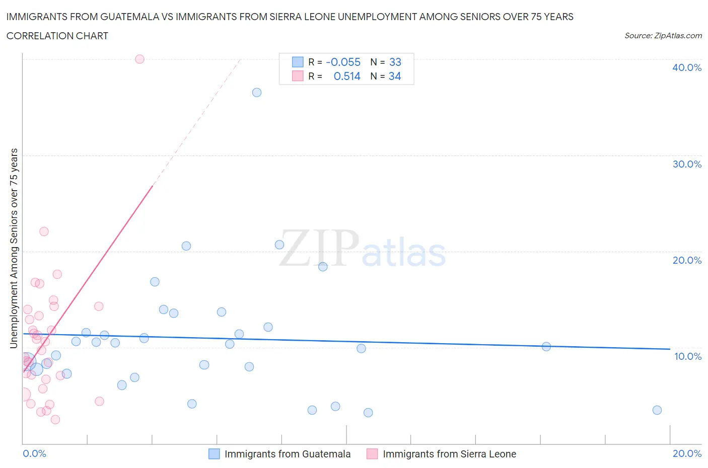 Immigrants from Guatemala vs Immigrants from Sierra Leone Unemployment Among Seniors over 75 years