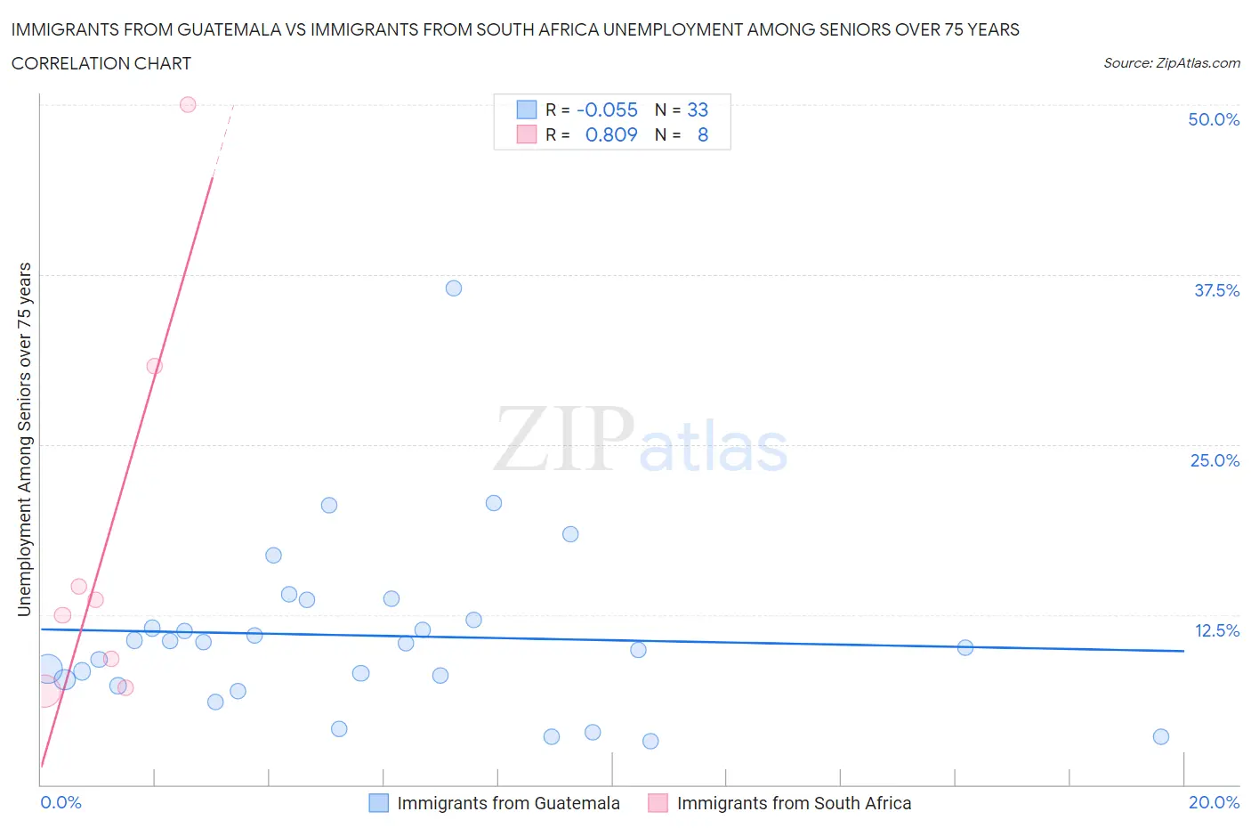 Immigrants from Guatemala vs Immigrants from South Africa Unemployment Among Seniors over 75 years