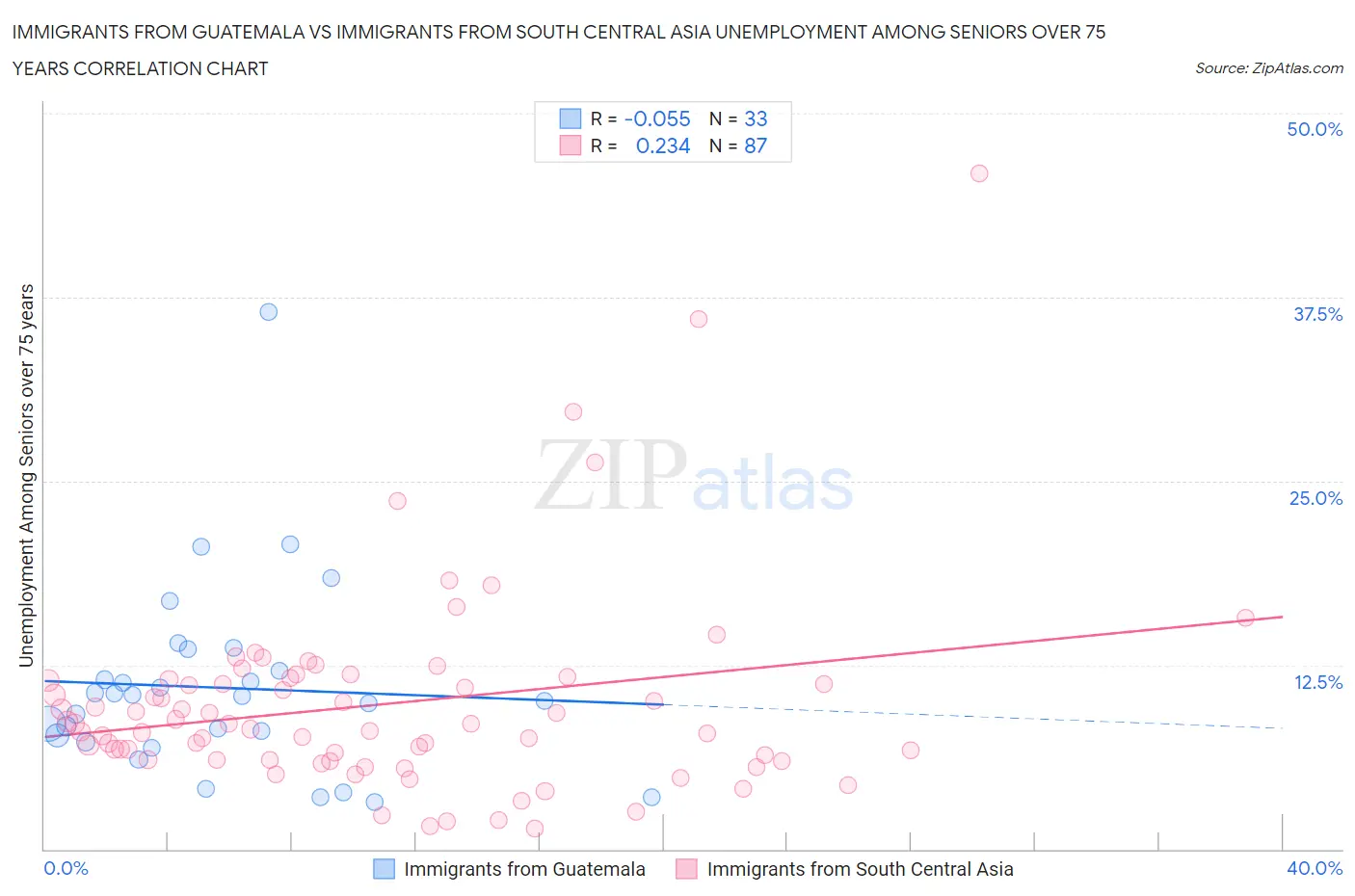 Immigrants from Guatemala vs Immigrants from South Central Asia Unemployment Among Seniors over 75 years