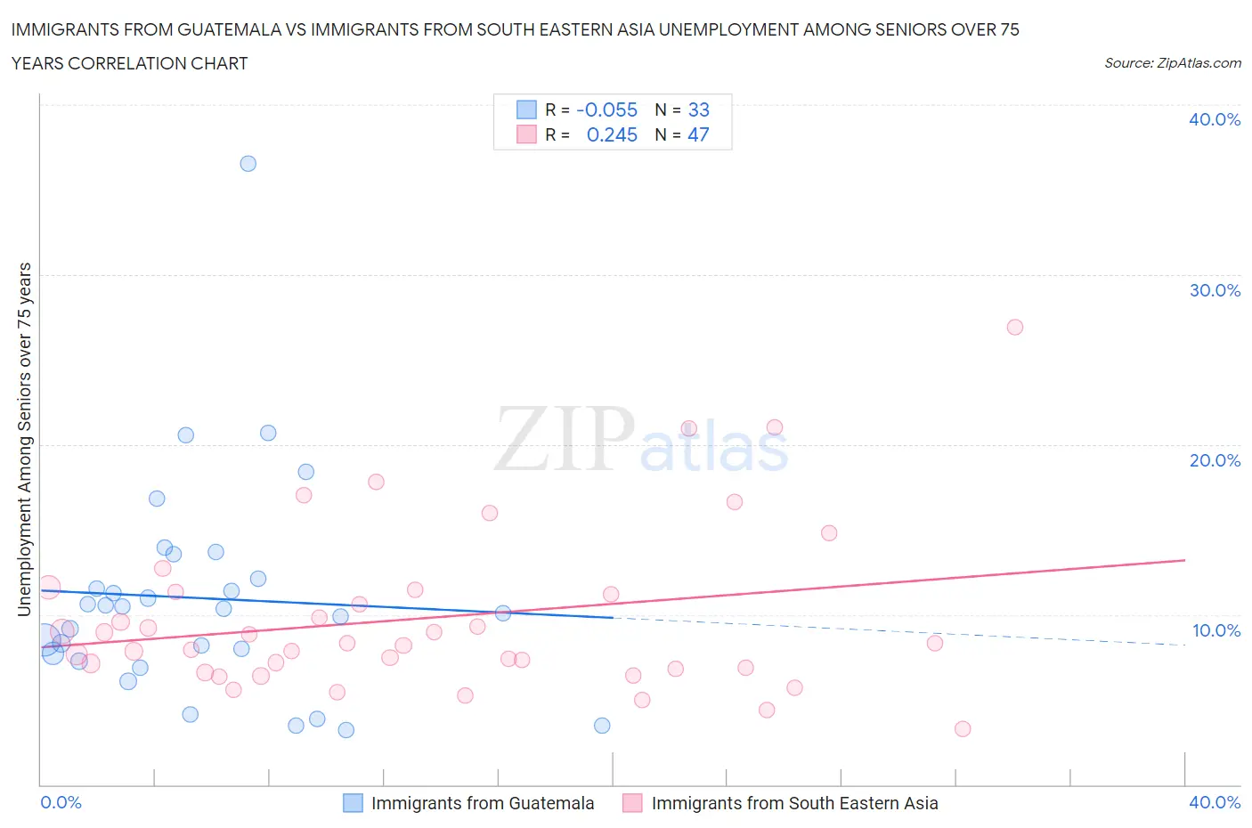 Immigrants from Guatemala vs Immigrants from South Eastern Asia Unemployment Among Seniors over 75 years