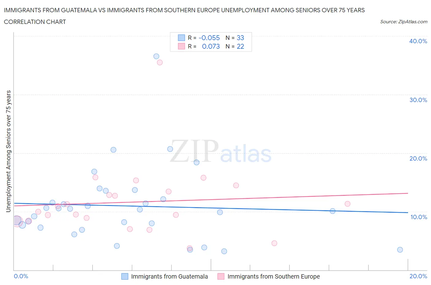 Immigrants from Guatemala vs Immigrants from Southern Europe Unemployment Among Seniors over 75 years