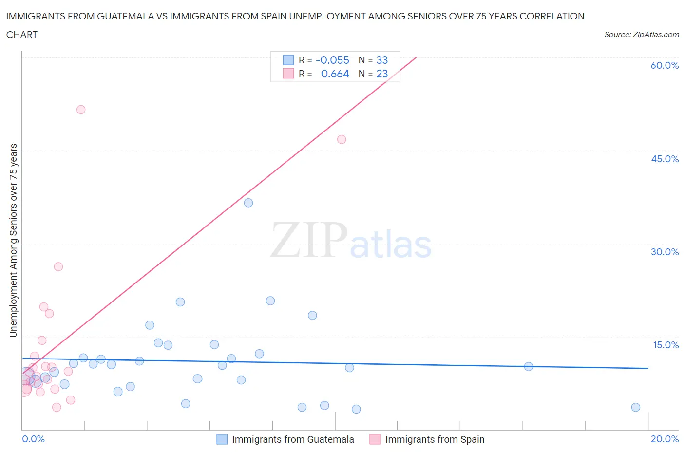 Immigrants from Guatemala vs Immigrants from Spain Unemployment Among Seniors over 75 years