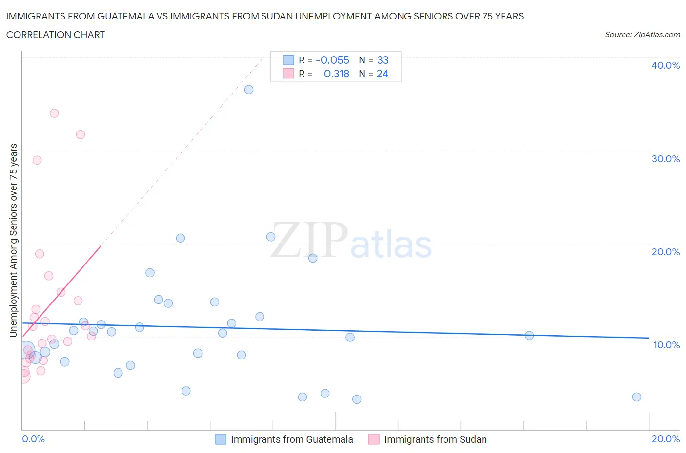 Immigrants from Guatemala vs Immigrants from Sudan Unemployment Among Seniors over 75 years