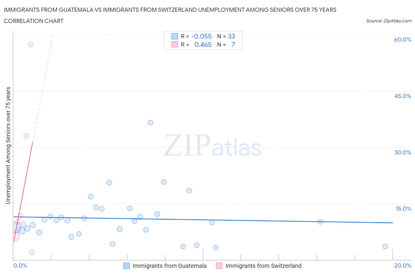 Immigrants from Guatemala vs Immigrants from Switzerland Unemployment Among Seniors over 75 years