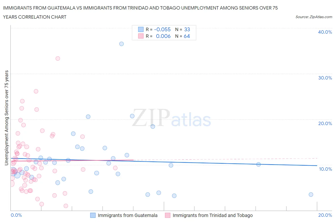 Immigrants from Guatemala vs Immigrants from Trinidad and Tobago Unemployment Among Seniors over 75 years
