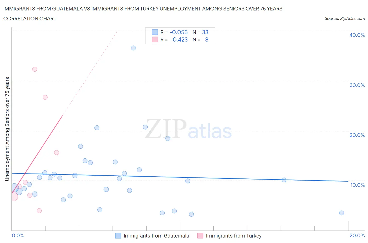 Immigrants from Guatemala vs Immigrants from Turkey Unemployment Among Seniors over 75 years