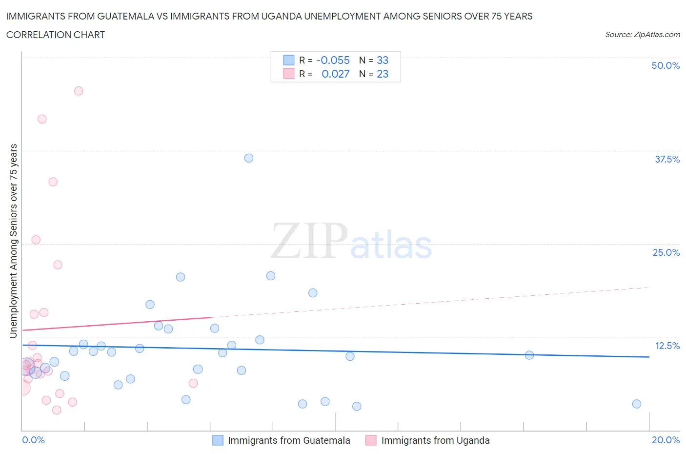 Immigrants from Guatemala vs Immigrants from Uganda Unemployment Among Seniors over 75 years