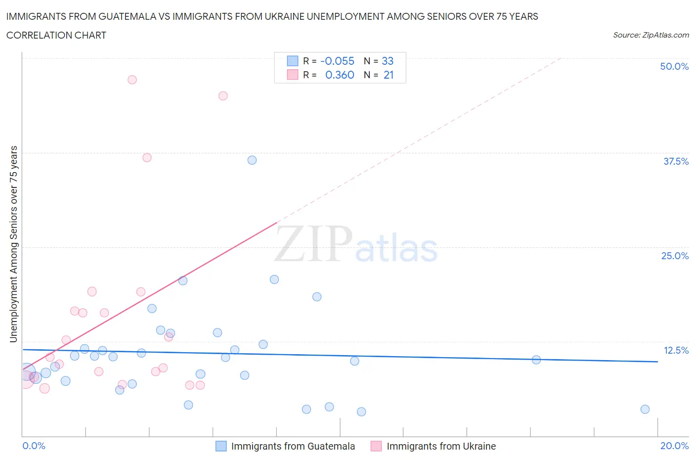 Immigrants from Guatemala vs Immigrants from Ukraine Unemployment Among Seniors over 75 years