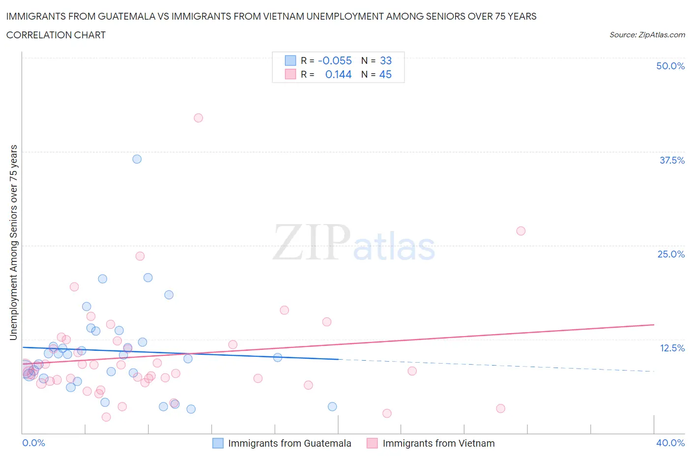 Immigrants from Guatemala vs Immigrants from Vietnam Unemployment Among Seniors over 75 years