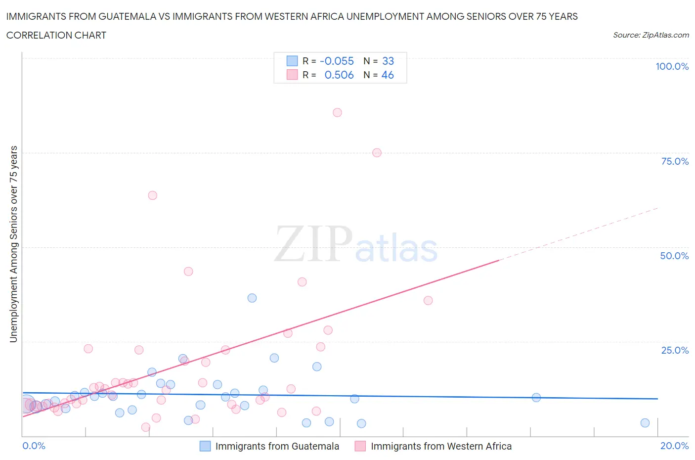 Immigrants from Guatemala vs Immigrants from Western Africa Unemployment Among Seniors over 75 years