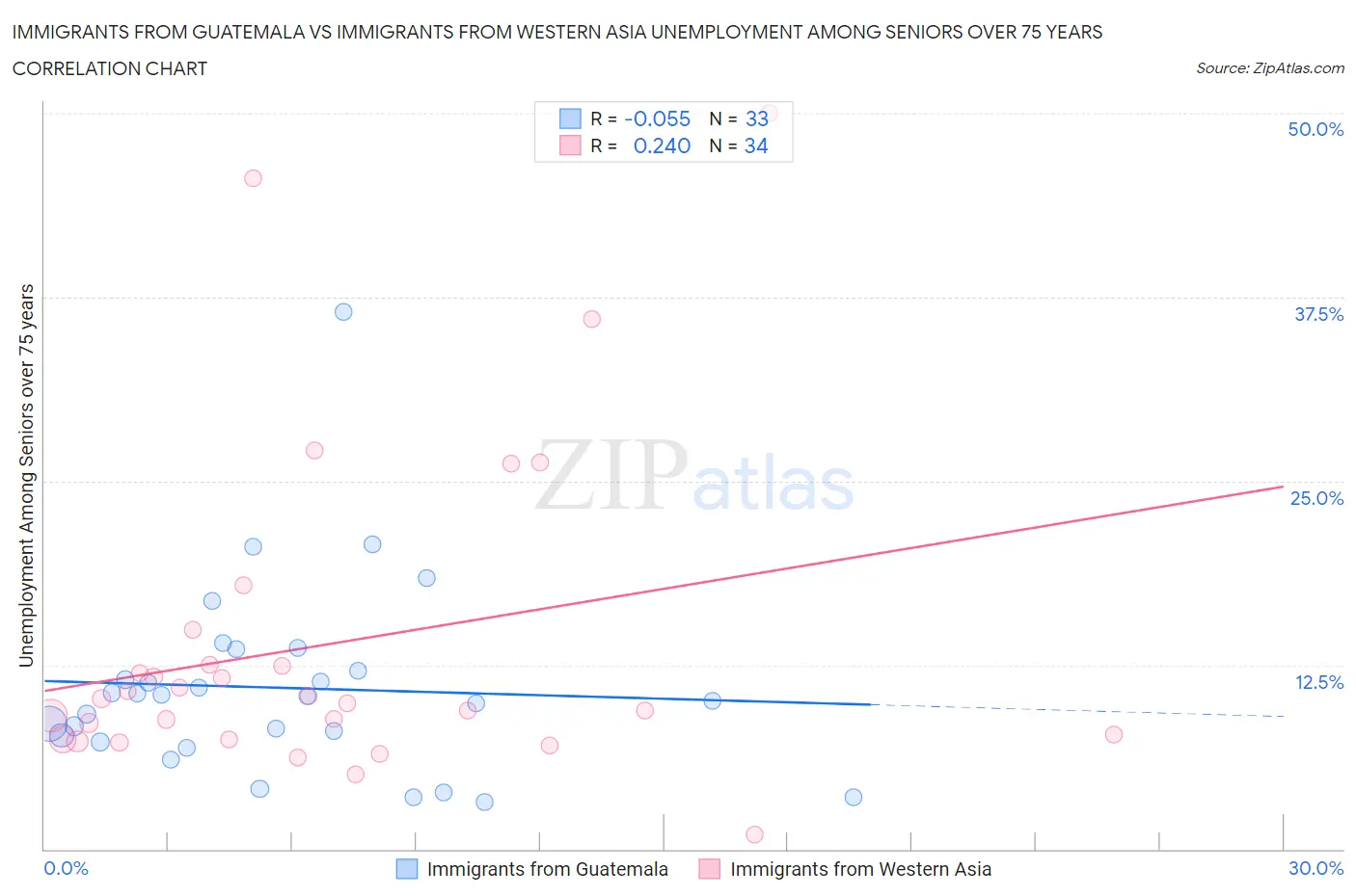 Immigrants from Guatemala vs Immigrants from Western Asia Unemployment Among Seniors over 75 years