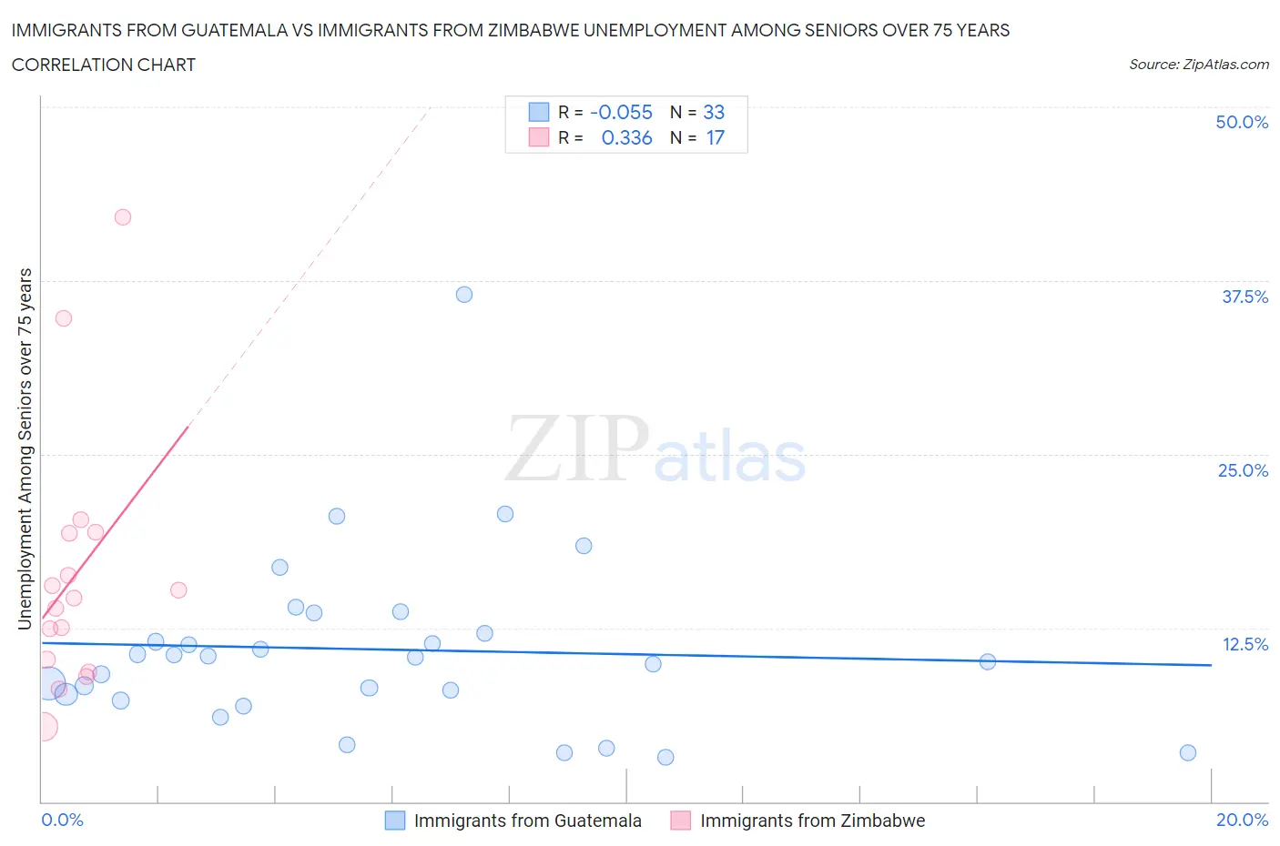 Immigrants from Guatemala vs Immigrants from Zimbabwe Unemployment Among Seniors over 75 years