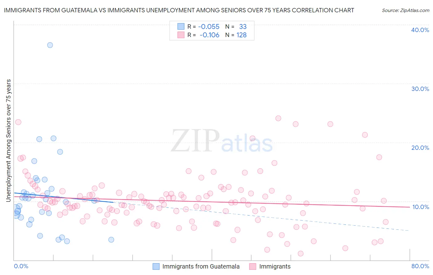 Immigrants from Guatemala vs Immigrants Unemployment Among Seniors over 75 years