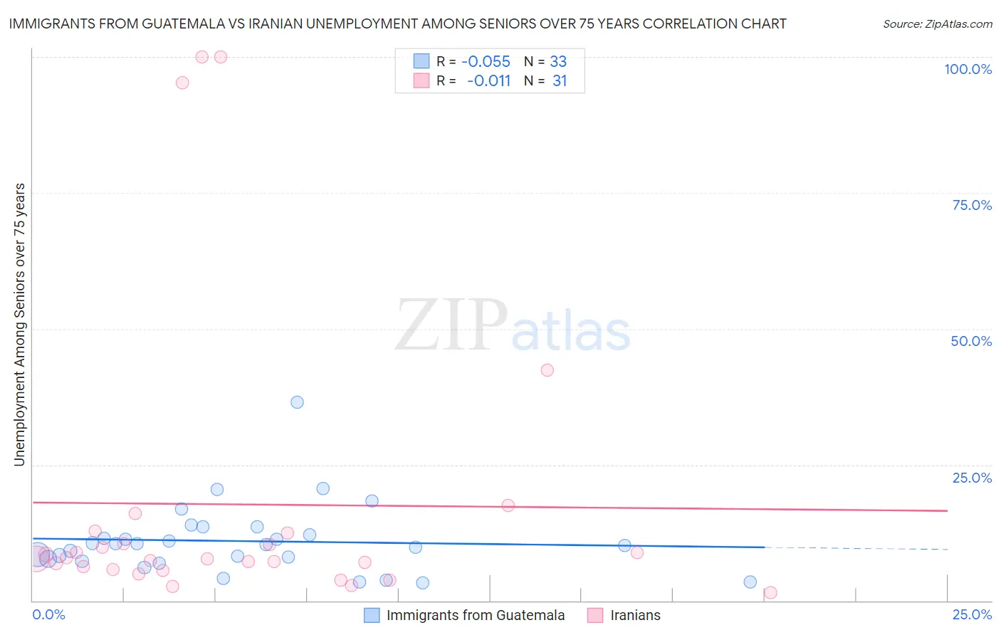 Immigrants from Guatemala vs Iranian Unemployment Among Seniors over 75 years