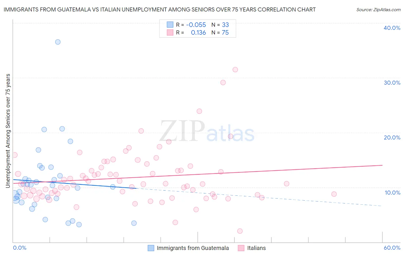 Immigrants from Guatemala vs Italian Unemployment Among Seniors over 75 years