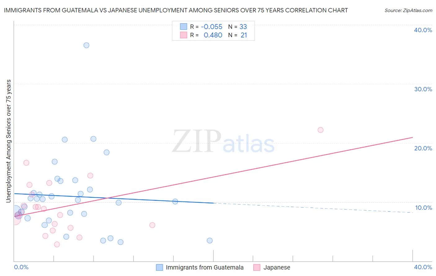 Immigrants from Guatemala vs Japanese Unemployment Among Seniors over 75 years