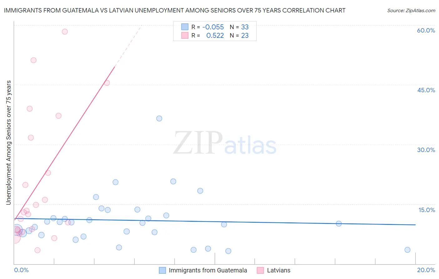 Immigrants from Guatemala vs Latvian Unemployment Among Seniors over 75 years