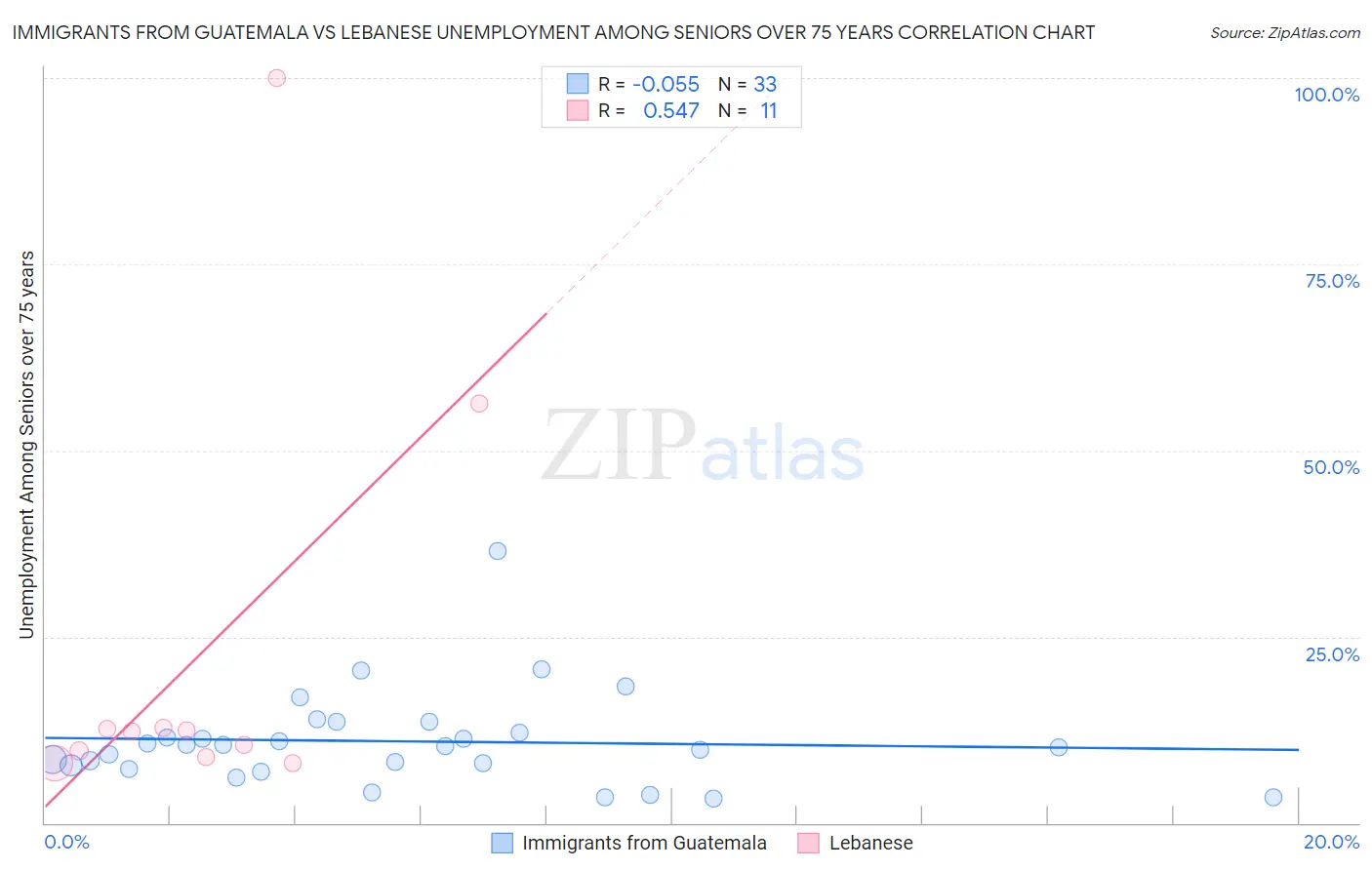 Immigrants from Guatemala vs Lebanese Unemployment Among Seniors over 75 years