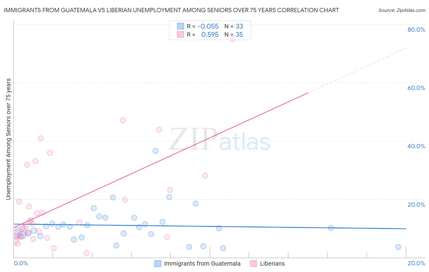 Immigrants from Guatemala vs Liberian Unemployment Among Seniors over 75 years