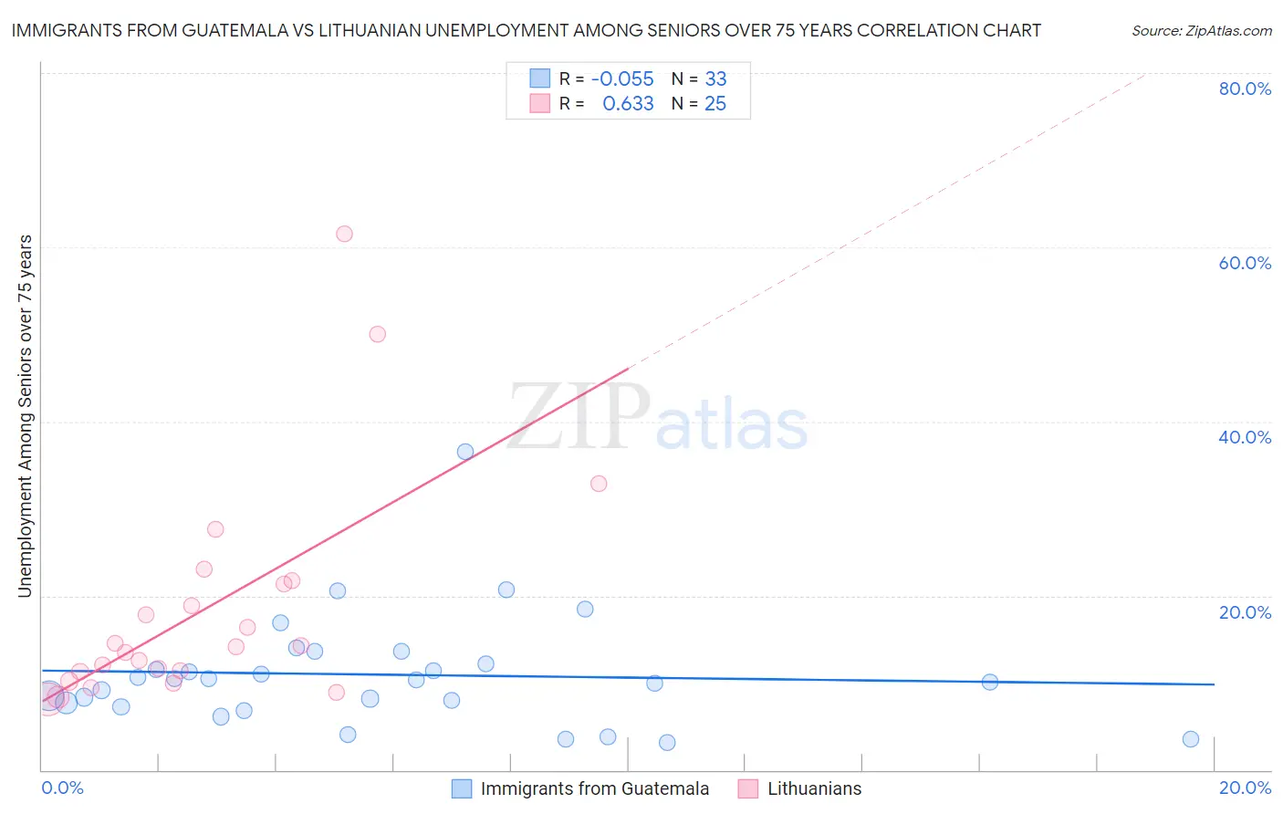 Immigrants from Guatemala vs Lithuanian Unemployment Among Seniors over 75 years