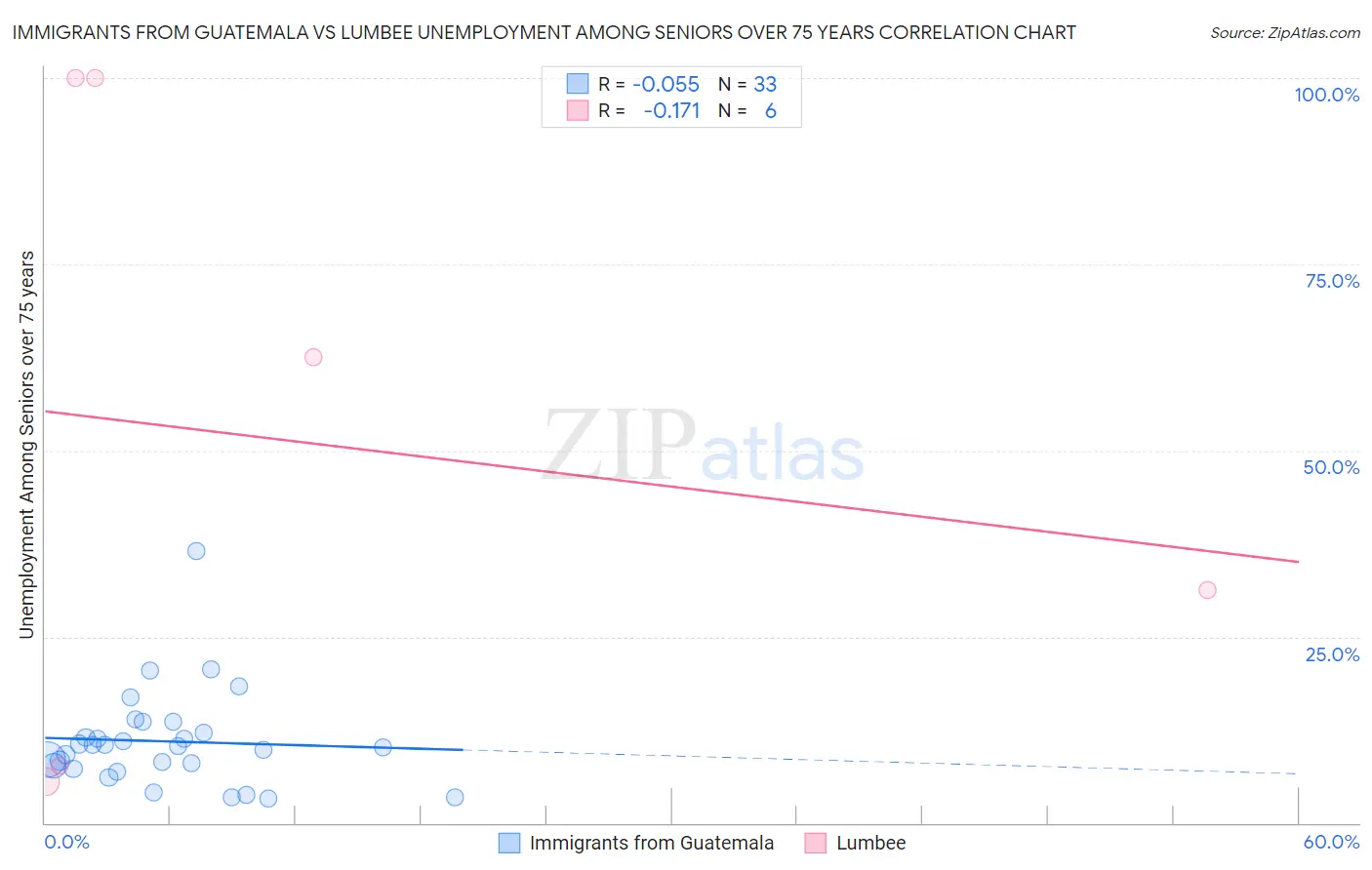 Immigrants from Guatemala vs Lumbee Unemployment Among Seniors over 75 years