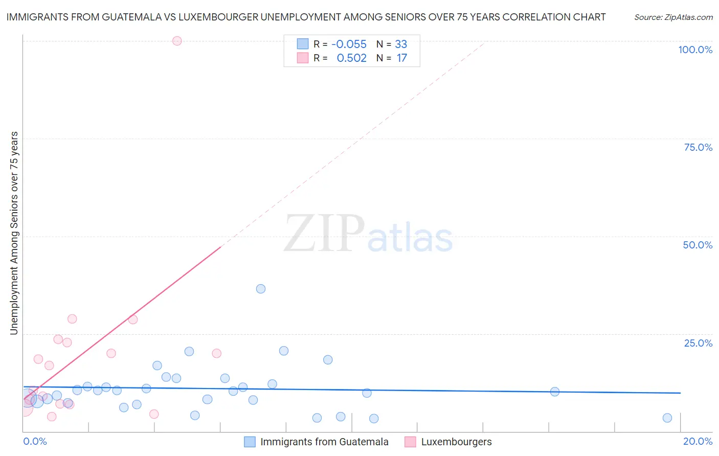 Immigrants from Guatemala vs Luxembourger Unemployment Among Seniors over 75 years