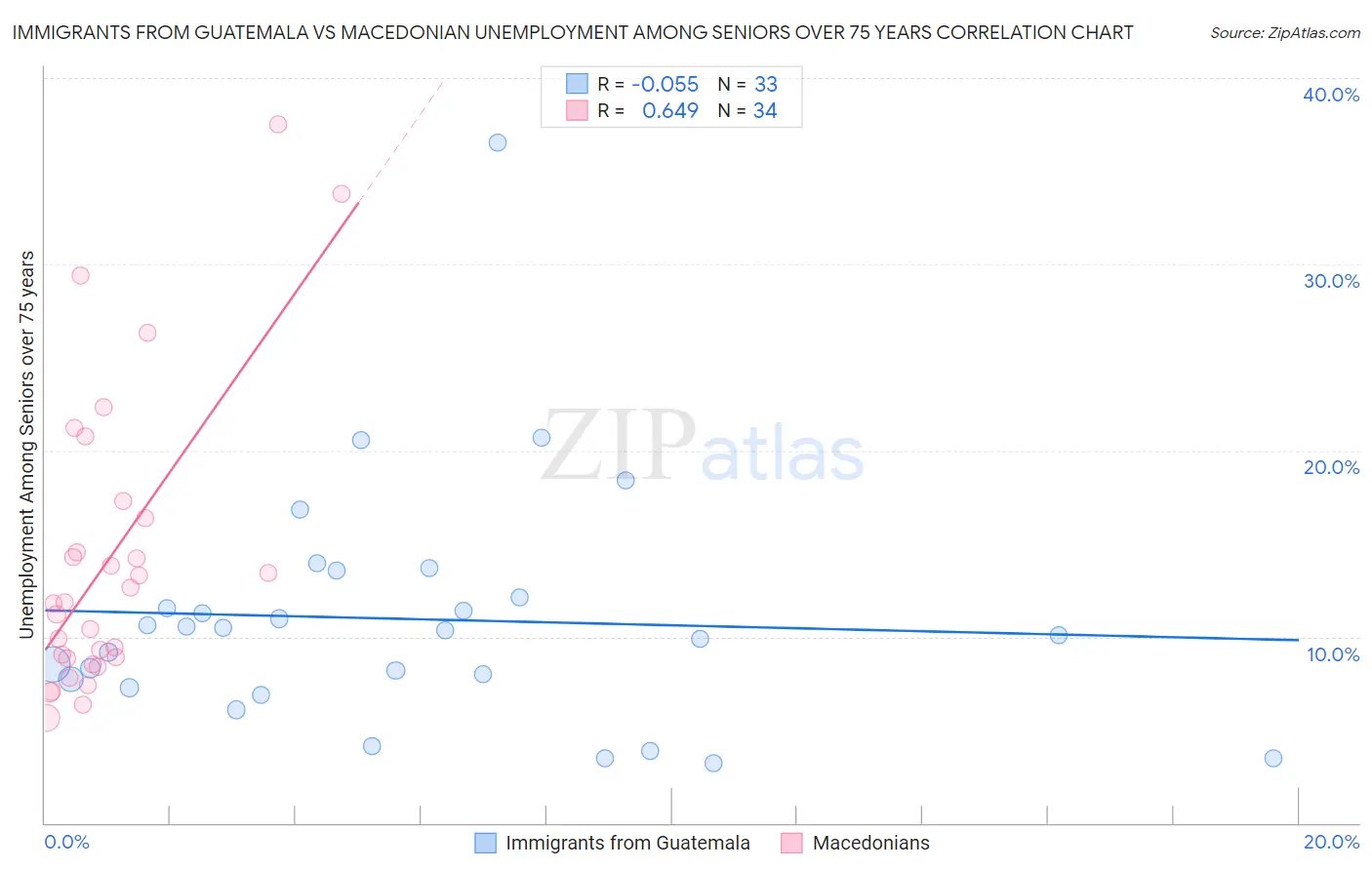 Immigrants from Guatemala vs Macedonian Unemployment Among Seniors over 75 years