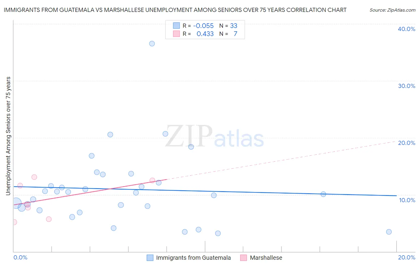 Immigrants from Guatemala vs Marshallese Unemployment Among Seniors over 75 years