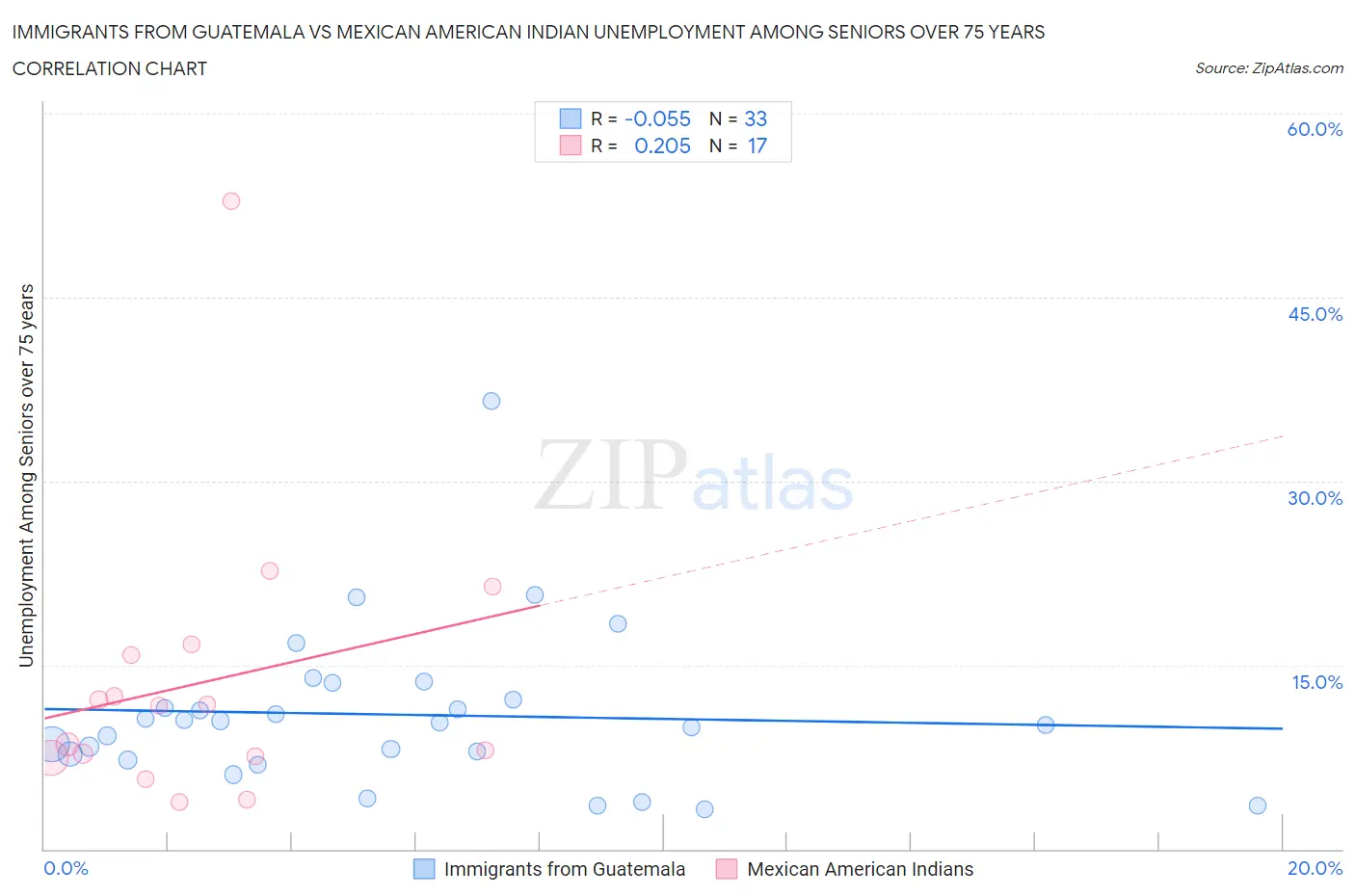 Immigrants from Guatemala vs Mexican American Indian Unemployment Among Seniors over 75 years