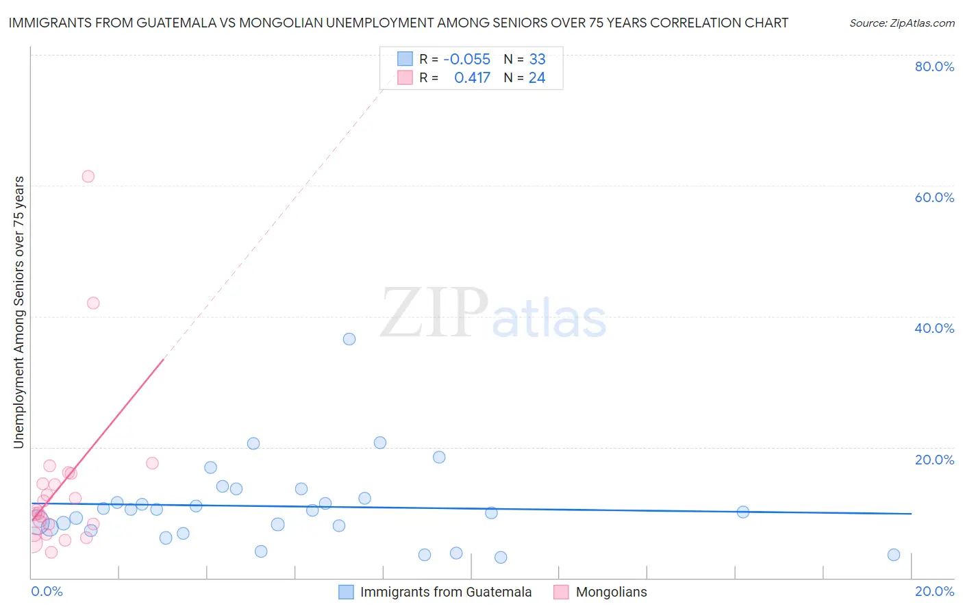 Immigrants from Guatemala vs Mongolian Unemployment Among Seniors over 75 years