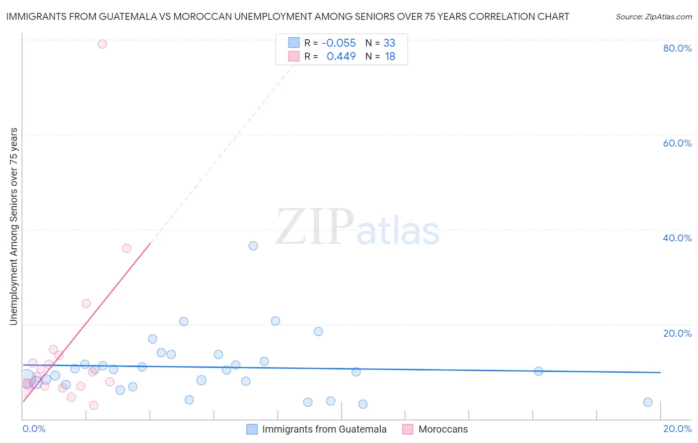 Immigrants from Guatemala vs Moroccan Unemployment Among Seniors over 75 years