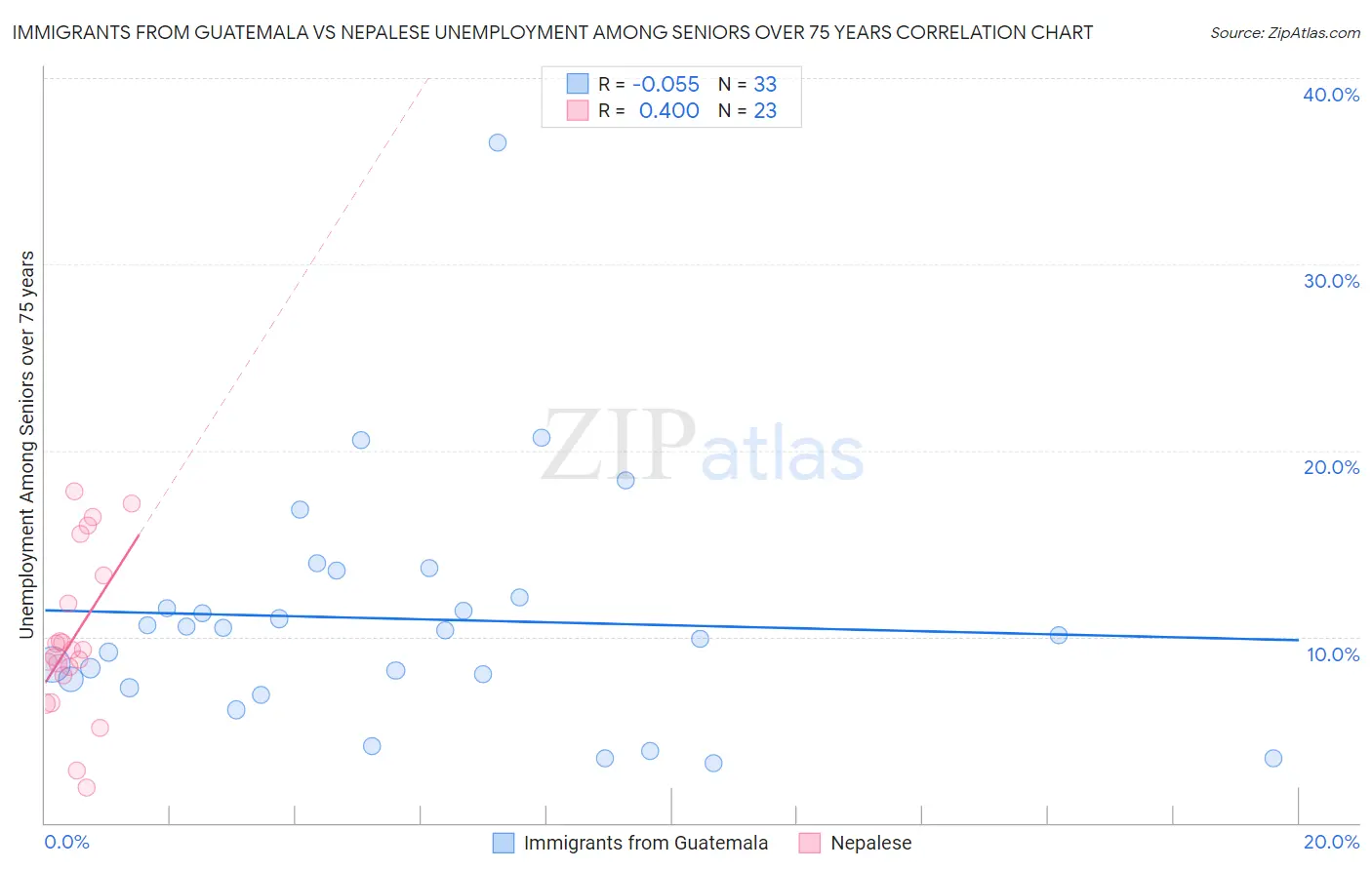 Immigrants from Guatemala vs Nepalese Unemployment Among Seniors over 75 years