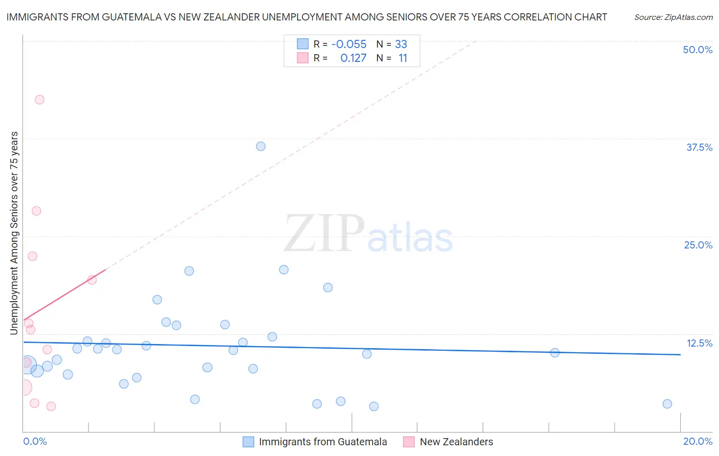 Immigrants from Guatemala vs New Zealander Unemployment Among Seniors over 75 years