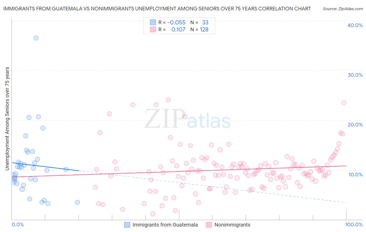 Immigrants from Guatemala vs Nonimmigrants Unemployment Among Seniors over 75 years