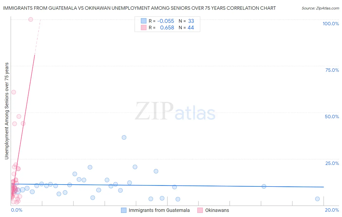 Immigrants from Guatemala vs Okinawan Unemployment Among Seniors over 75 years