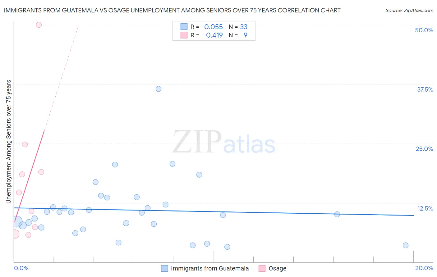 Immigrants from Guatemala vs Osage Unemployment Among Seniors over 75 years