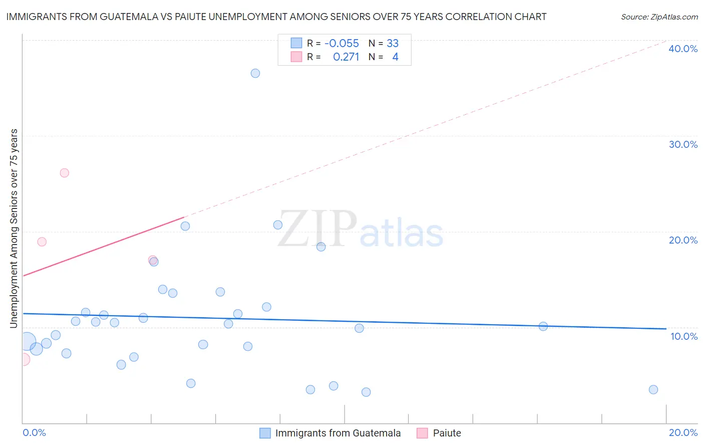 Immigrants from Guatemala vs Paiute Unemployment Among Seniors over 75 years