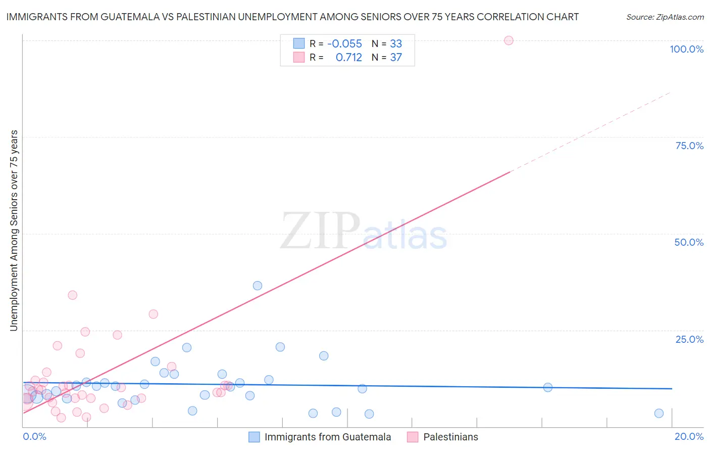 Immigrants from Guatemala vs Palestinian Unemployment Among Seniors over 75 years