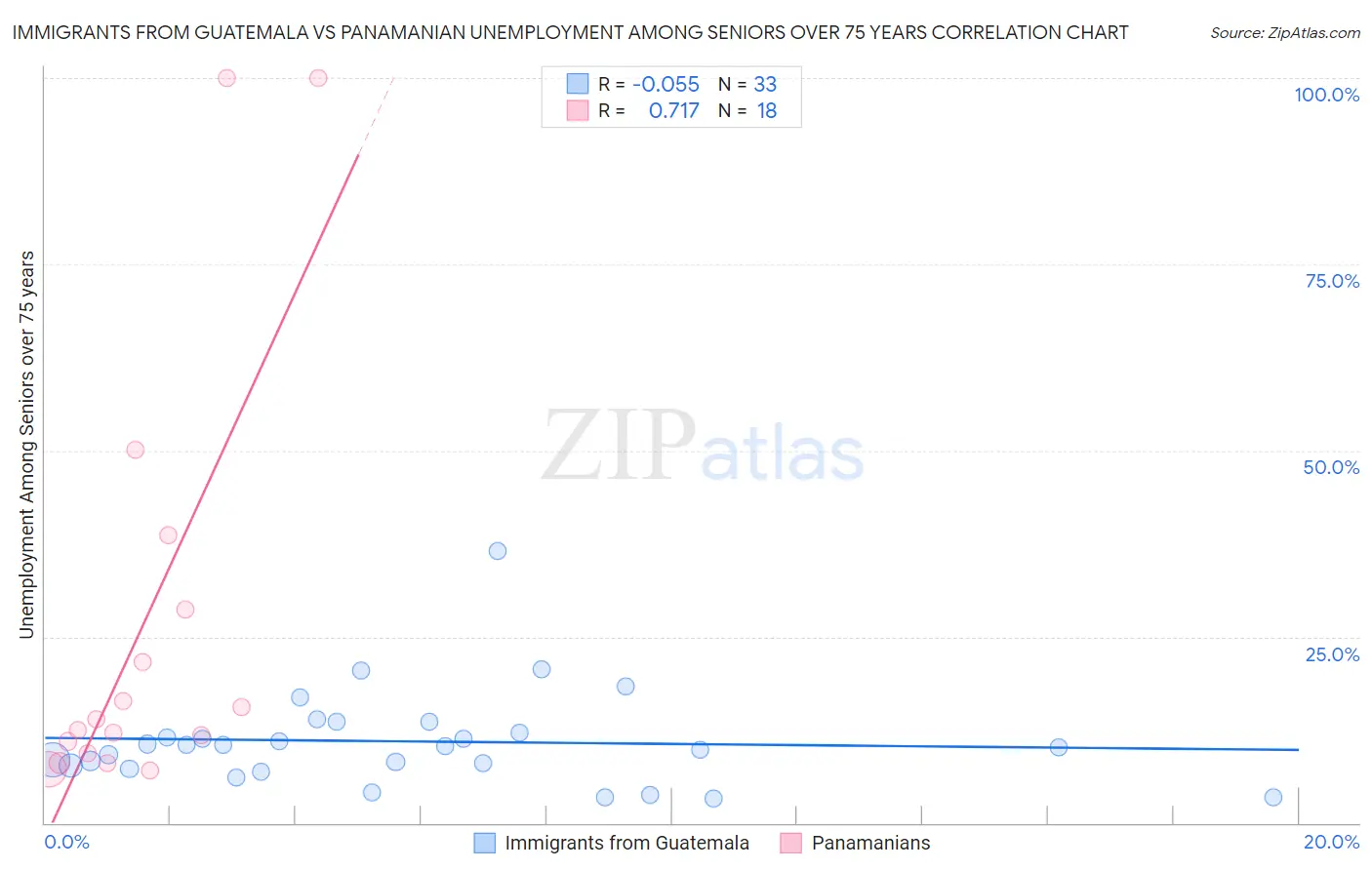 Immigrants from Guatemala vs Panamanian Unemployment Among Seniors over 75 years
