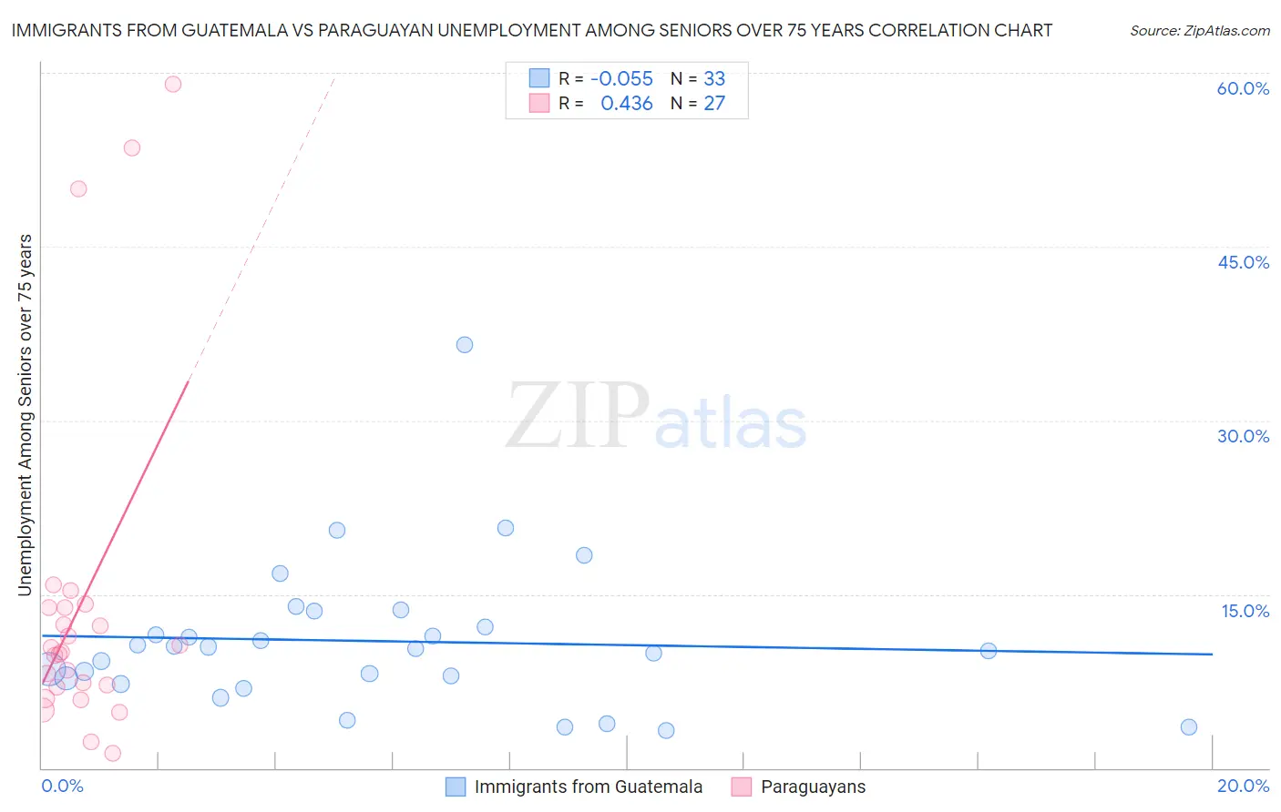 Immigrants from Guatemala vs Paraguayan Unemployment Among Seniors over 75 years