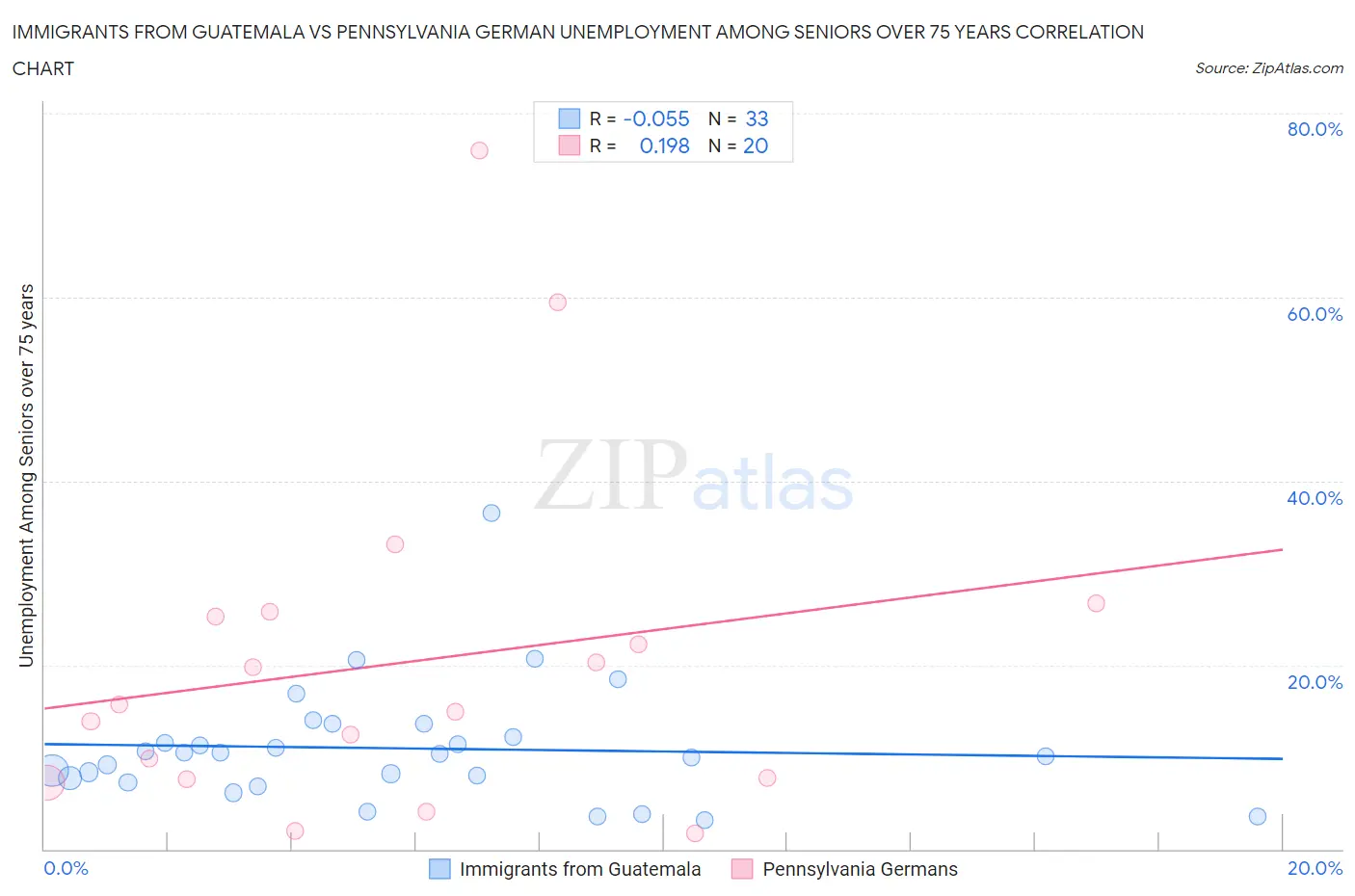 Immigrants from Guatemala vs Pennsylvania German Unemployment Among Seniors over 75 years