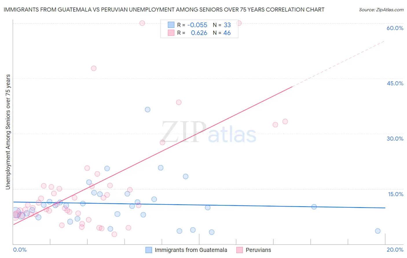 Immigrants from Guatemala vs Peruvian Unemployment Among Seniors over 75 years