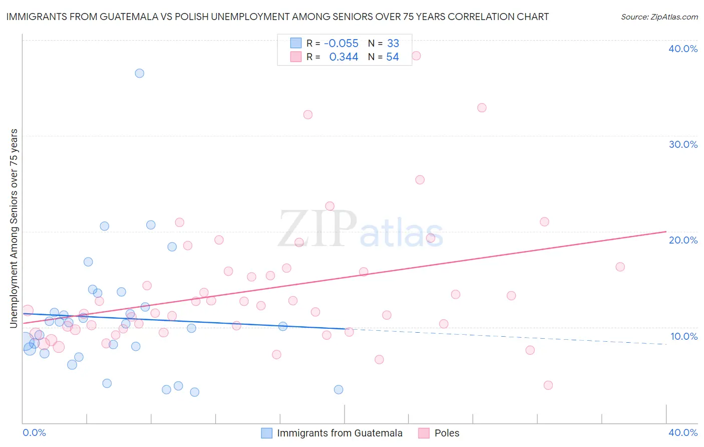 Immigrants from Guatemala vs Polish Unemployment Among Seniors over 75 years