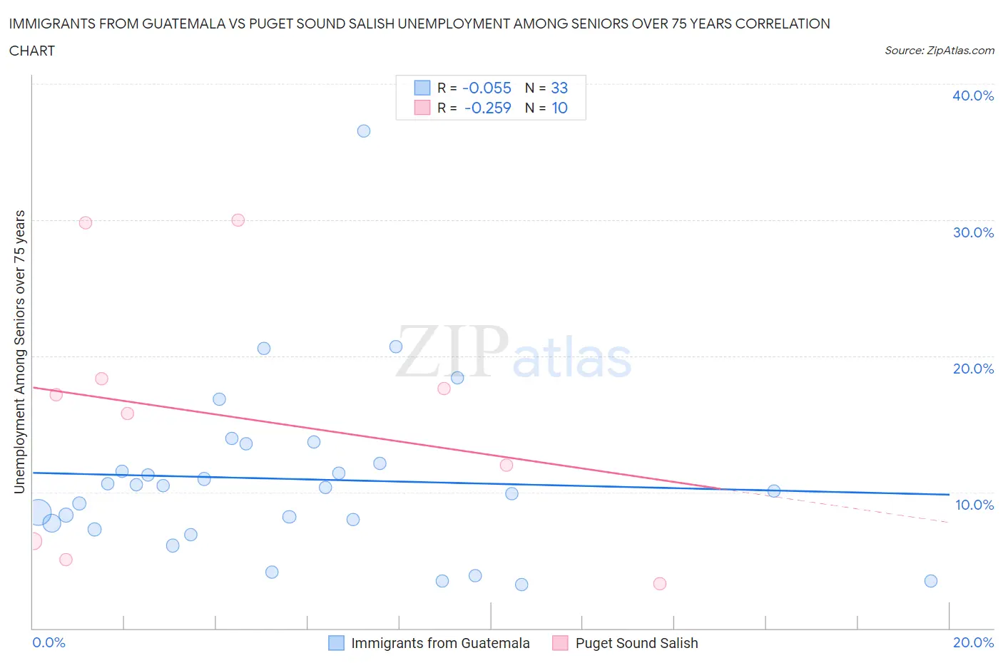 Immigrants from Guatemala vs Puget Sound Salish Unemployment Among Seniors over 75 years
