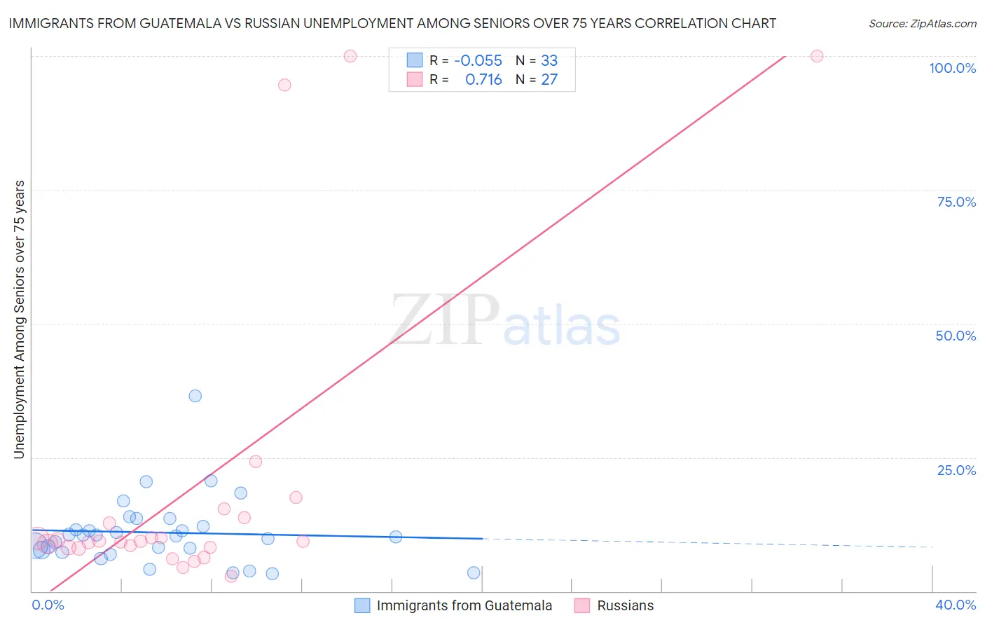 Immigrants from Guatemala vs Russian Unemployment Among Seniors over 75 years