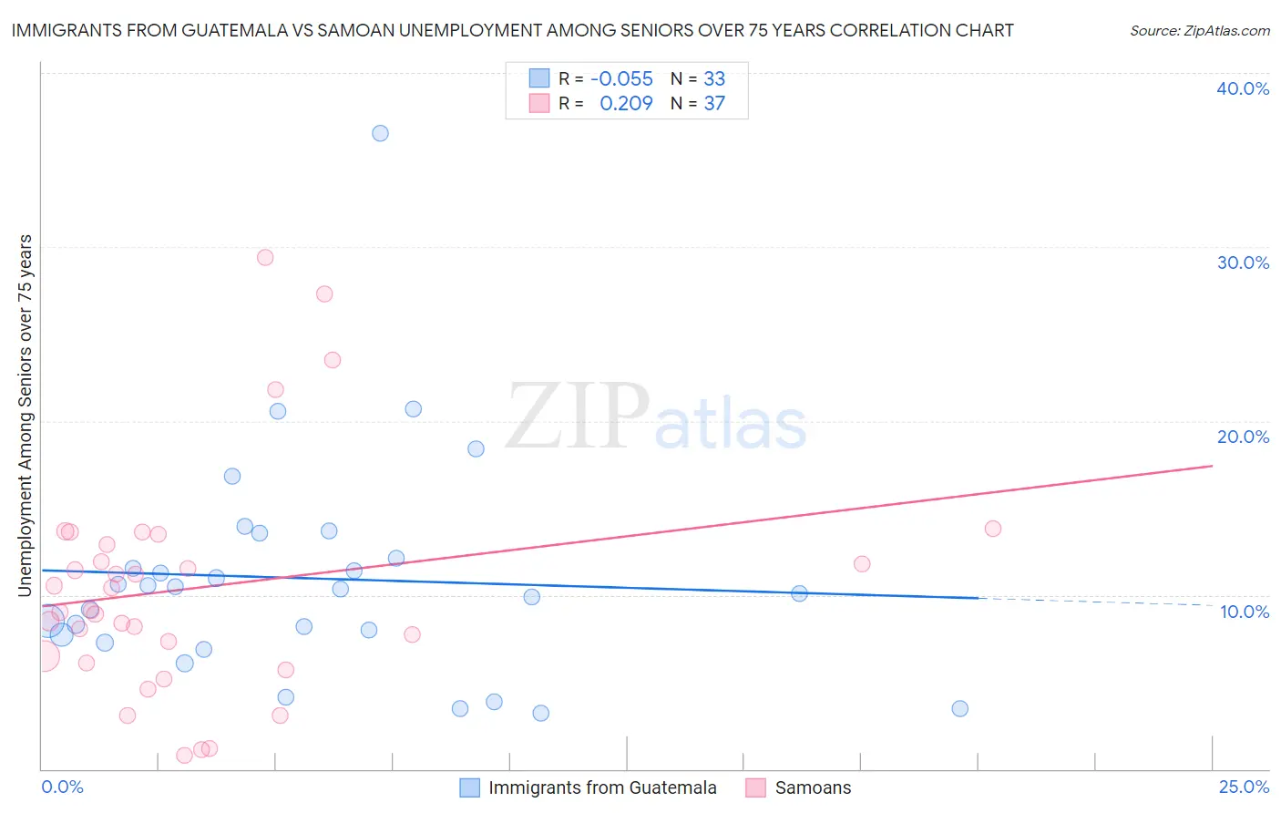 Immigrants from Guatemala vs Samoan Unemployment Among Seniors over 75 years
