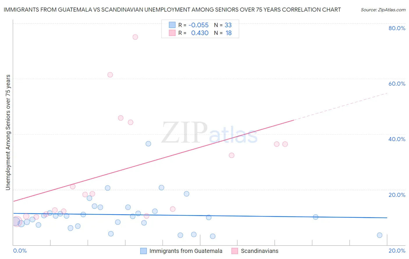Immigrants from Guatemala vs Scandinavian Unemployment Among Seniors over 75 years