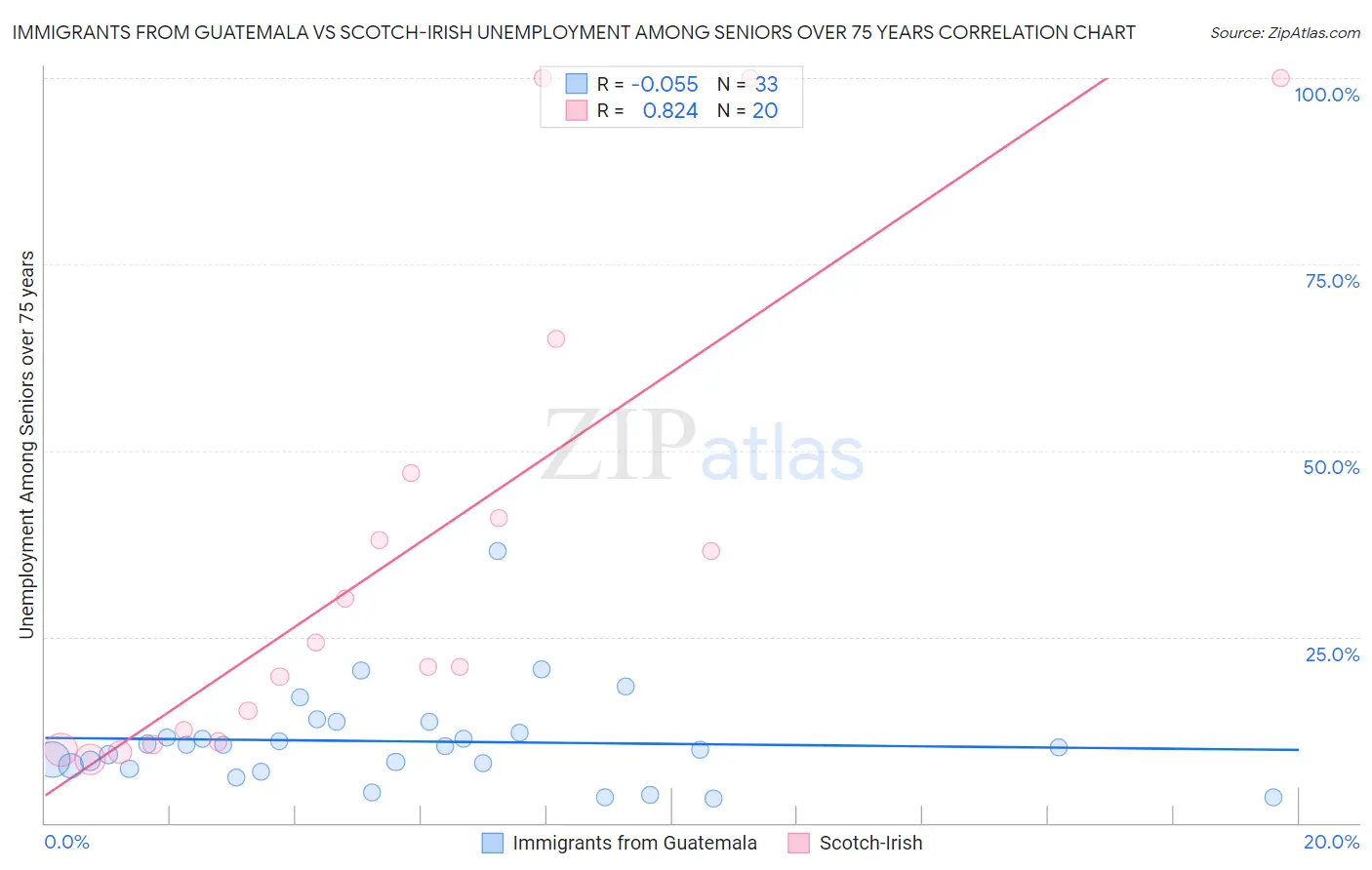 Immigrants from Guatemala vs Scotch-Irish Unemployment Among Seniors over 75 years