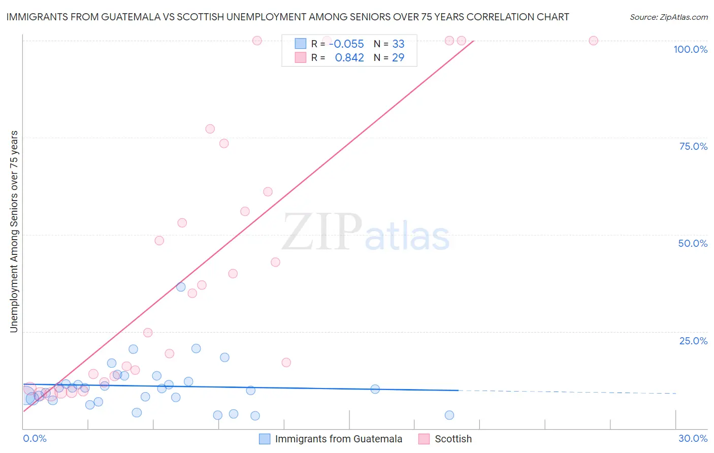 Immigrants from Guatemala vs Scottish Unemployment Among Seniors over 75 years